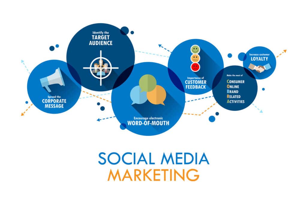 Small Business Social Media Marketing in Buffalo NY Graphic with blue and multicolor circles