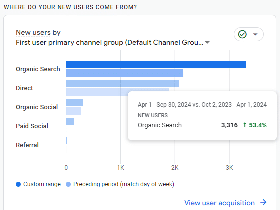 Google Analytics screenshot of Cuts & Lather Barbershop Traffic from Hoss Digital Inc.